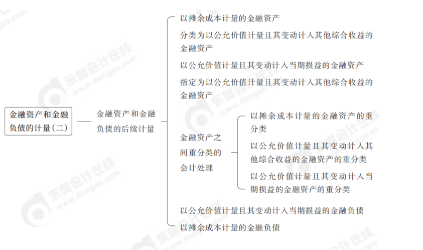 24年中級會計實務(wù)第八章思維導(dǎo)圖_01