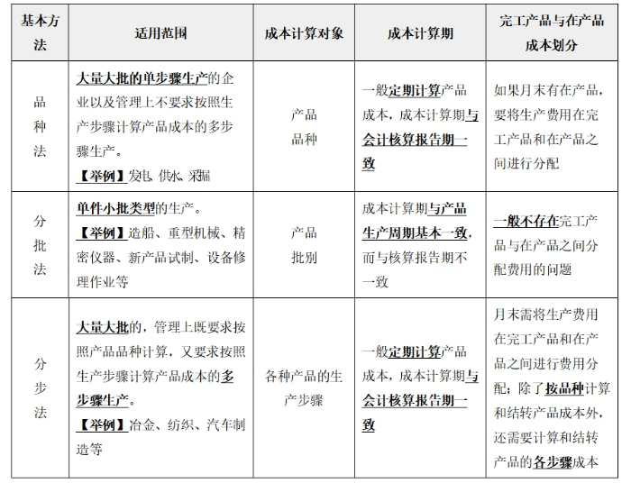 圖表