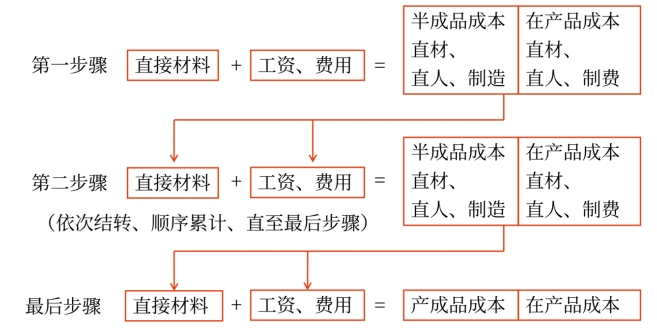 財(cái)管03