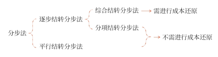 財(cái)管05