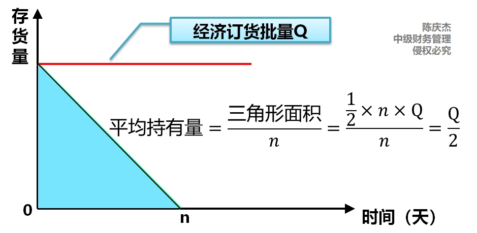經(jīng)濟(jì)訂貨批量