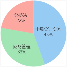 中級(jí)會(huì)計(jì)學(xué)習(xí)時(shí)間占比