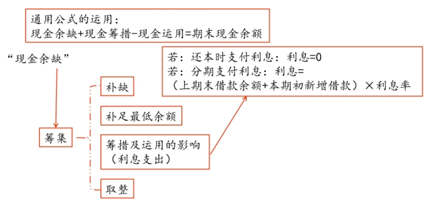 財(cái)管01