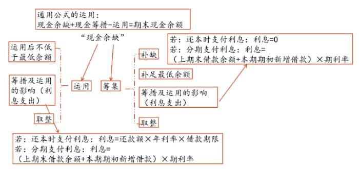 財(cái)管01