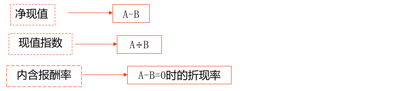 重要提示凈現(xiàn)值、現(xiàn)值指數(shù)、內(nèi)含報(bào)酬率指標(biāo)計(jì)算的比較：