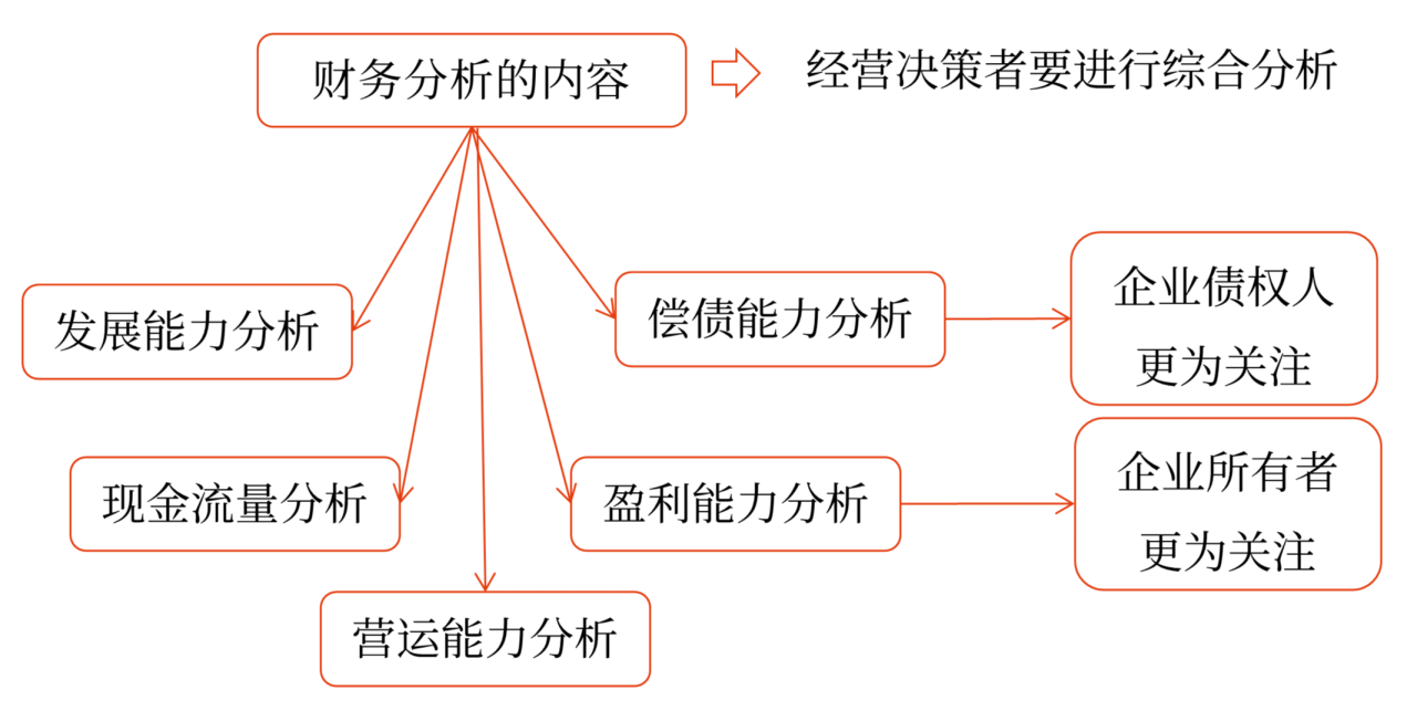 中級會計(jì)財(cái)務(wù)分析