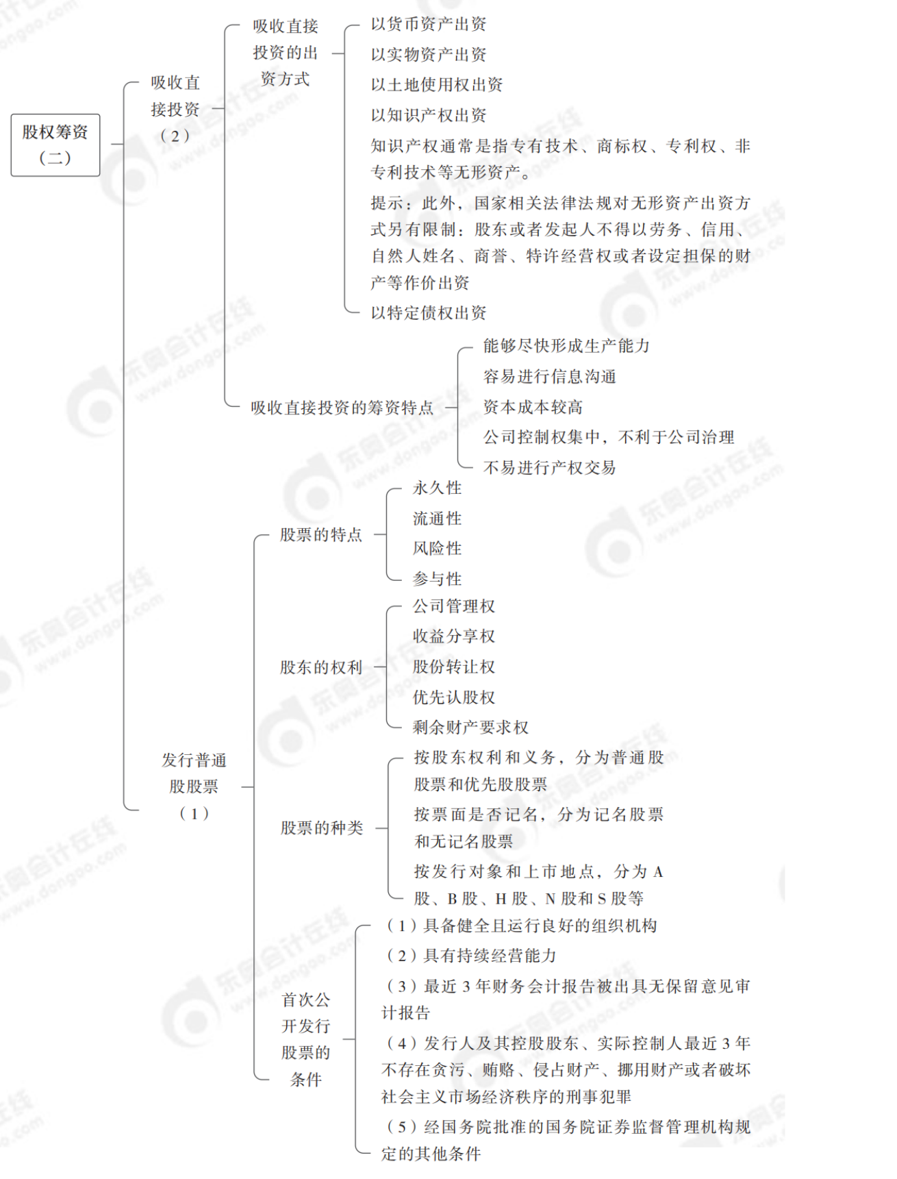 2024年中級(jí)財(cái)務(wù)管理思維導(dǎo)圖全章節(jié)-_純圖版_25