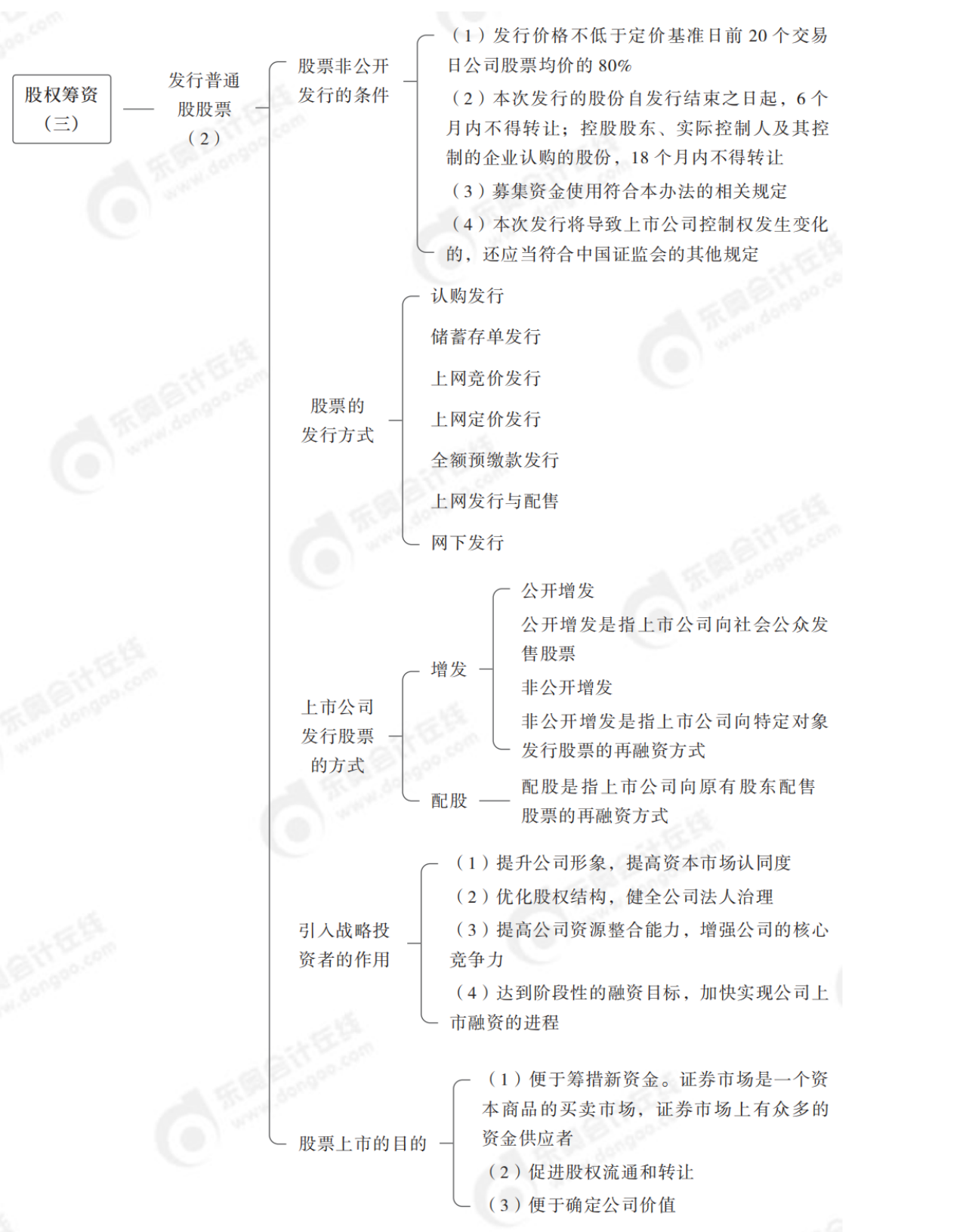 2024年中級(jí)財(cái)務(wù)管理思維導(dǎo)圖全章節(jié)-_純圖版_26