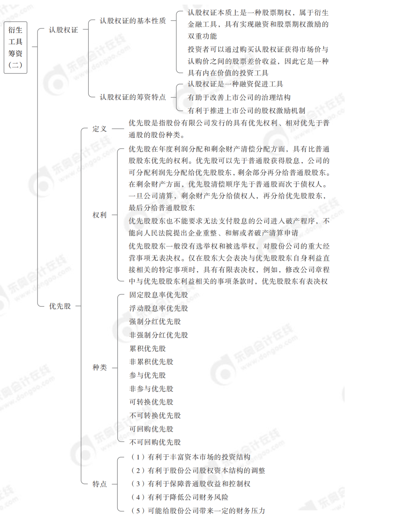 2024年中級財務(wù)管理思維導(dǎo)圖全章節(jié)-_純圖版_29