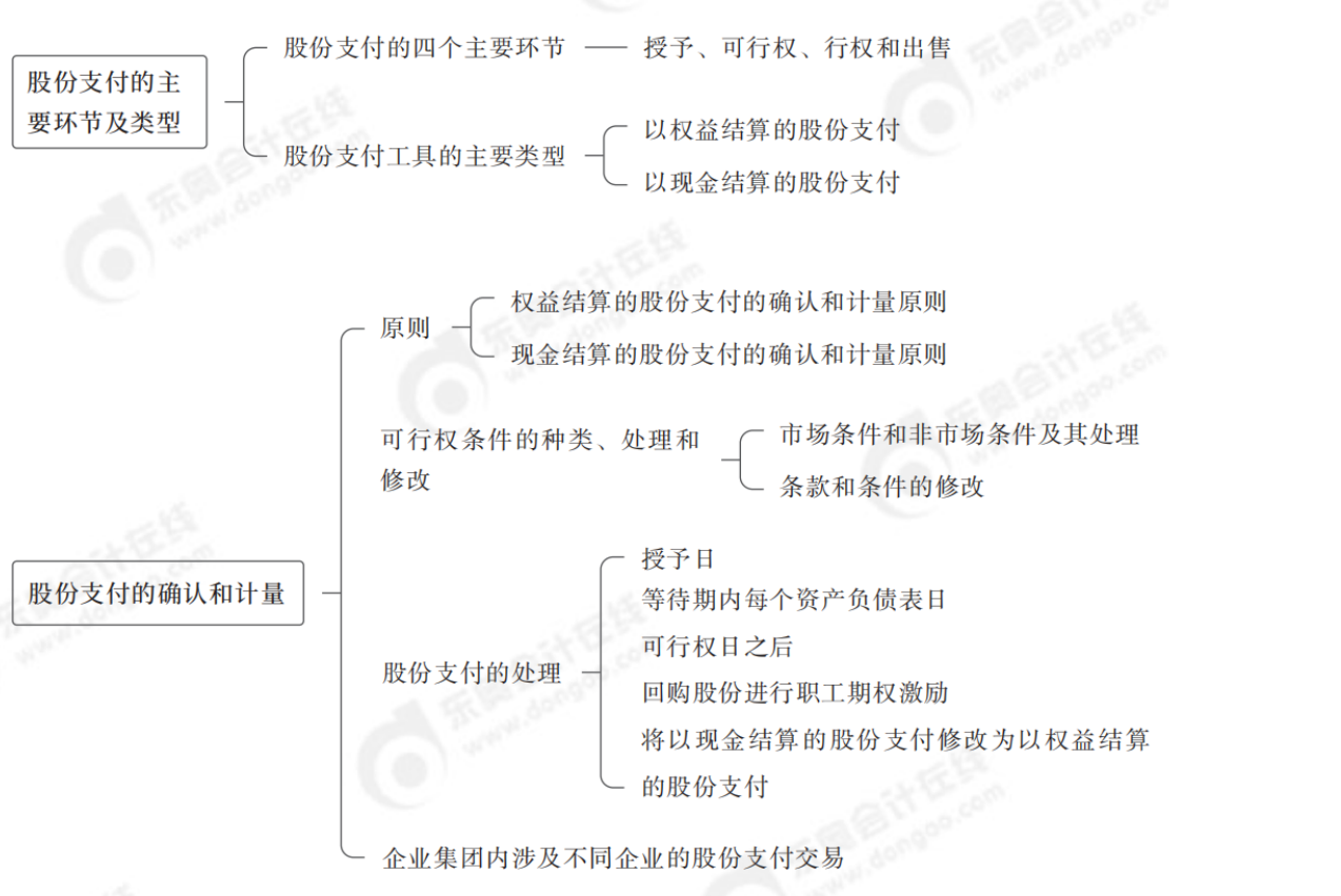 中級會計(jì)實(shí)務(wù)思維導(dǎo)圖