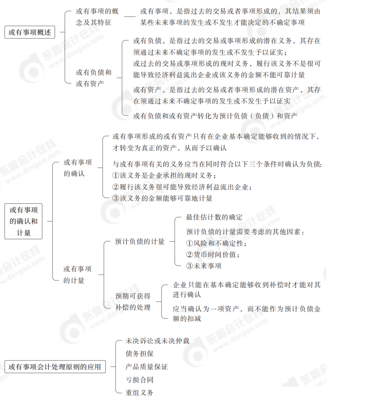 中級會計實務思維導圖