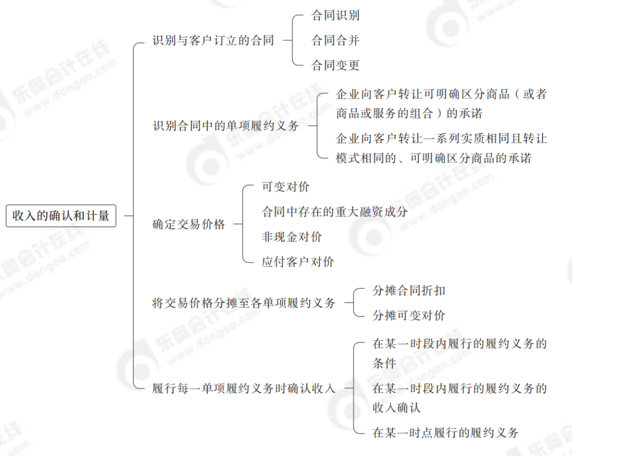 收入的確認和計量