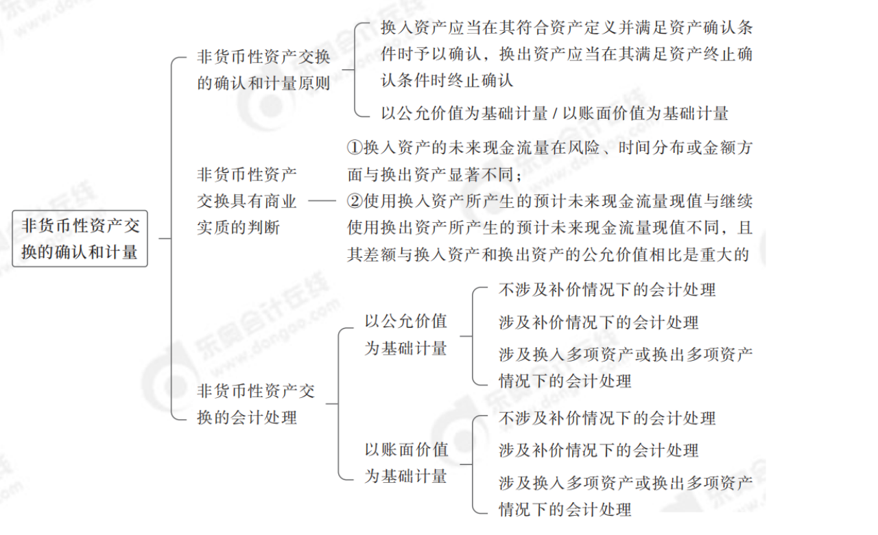 24年中級會計實務思維導圖