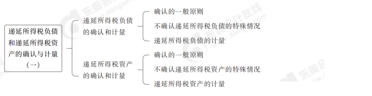 中級會(huì)計(jì)實(shí)務(wù)思維導(dǎo)圖