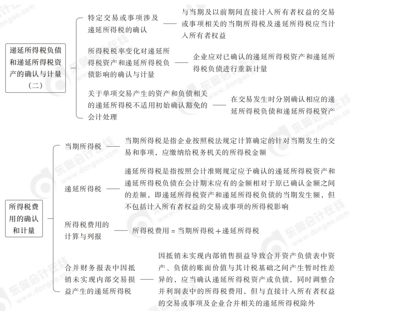中級會(huì)計(jì)實(shí)務(wù)思維導(dǎo)圖1
