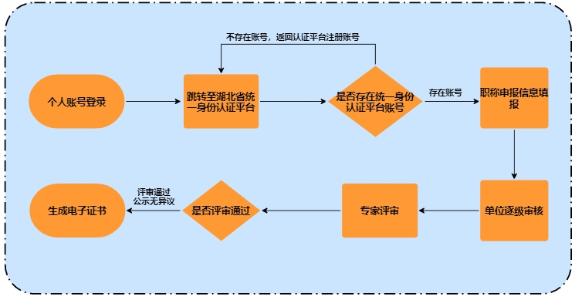個(gè)人使用系統(tǒng)整體流程