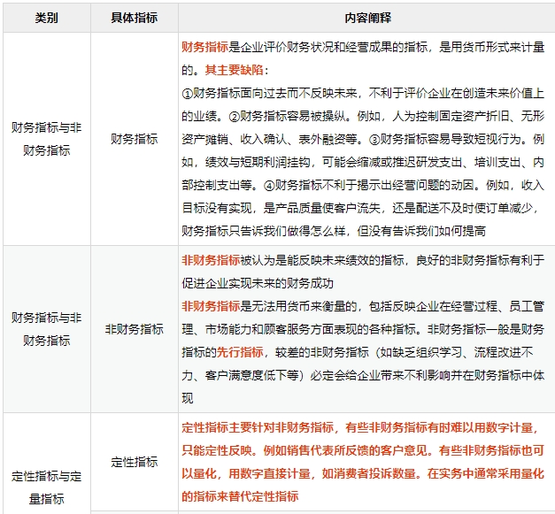績(jī)效評(píng)價(jià)指標(biāo)可按不同標(biāo)準(zhǔn)進(jìn)行分類：