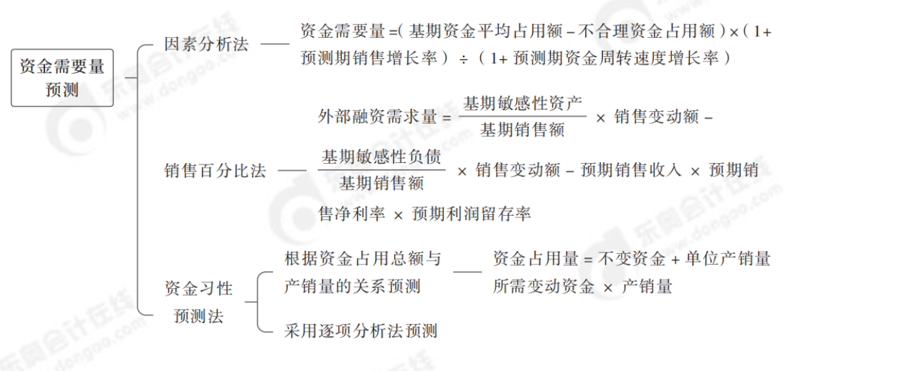 2024年中級(jí)會(huì)計(jì)財(cái)務(wù)管理第五章思維導(dǎo)圖