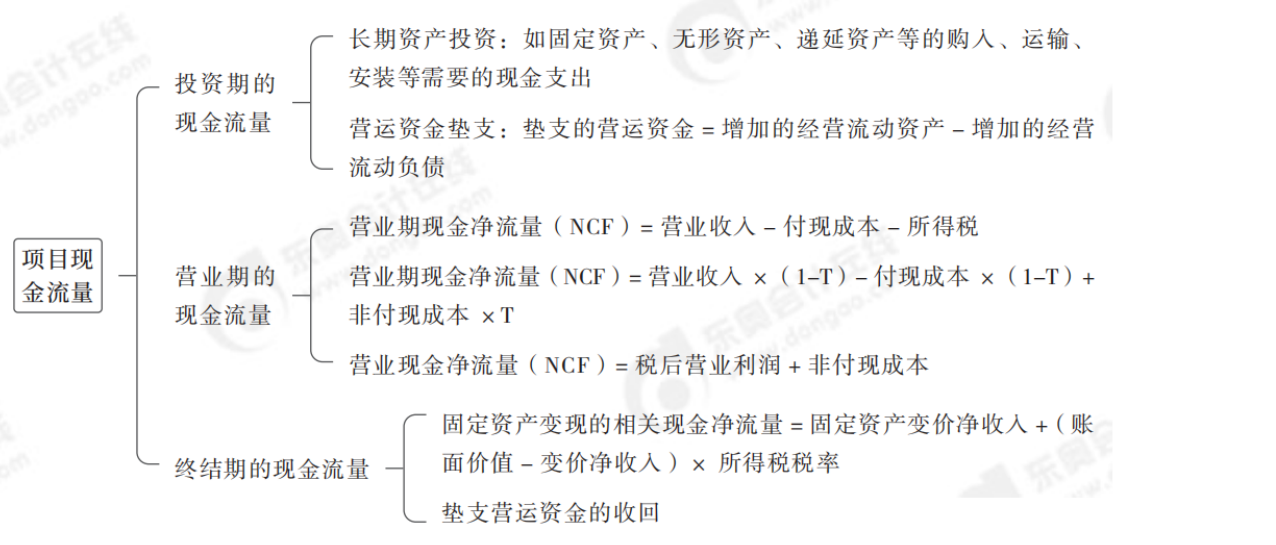 2024年中級(jí)會(huì)計(jì)財(cái)務(wù)管理第六章思維導(dǎo)圖_00