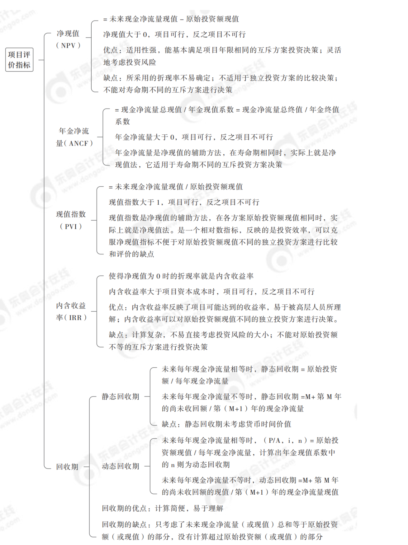 2024年中級會計(jì)財(cái)務(wù)管理第六章思維導(dǎo)圖