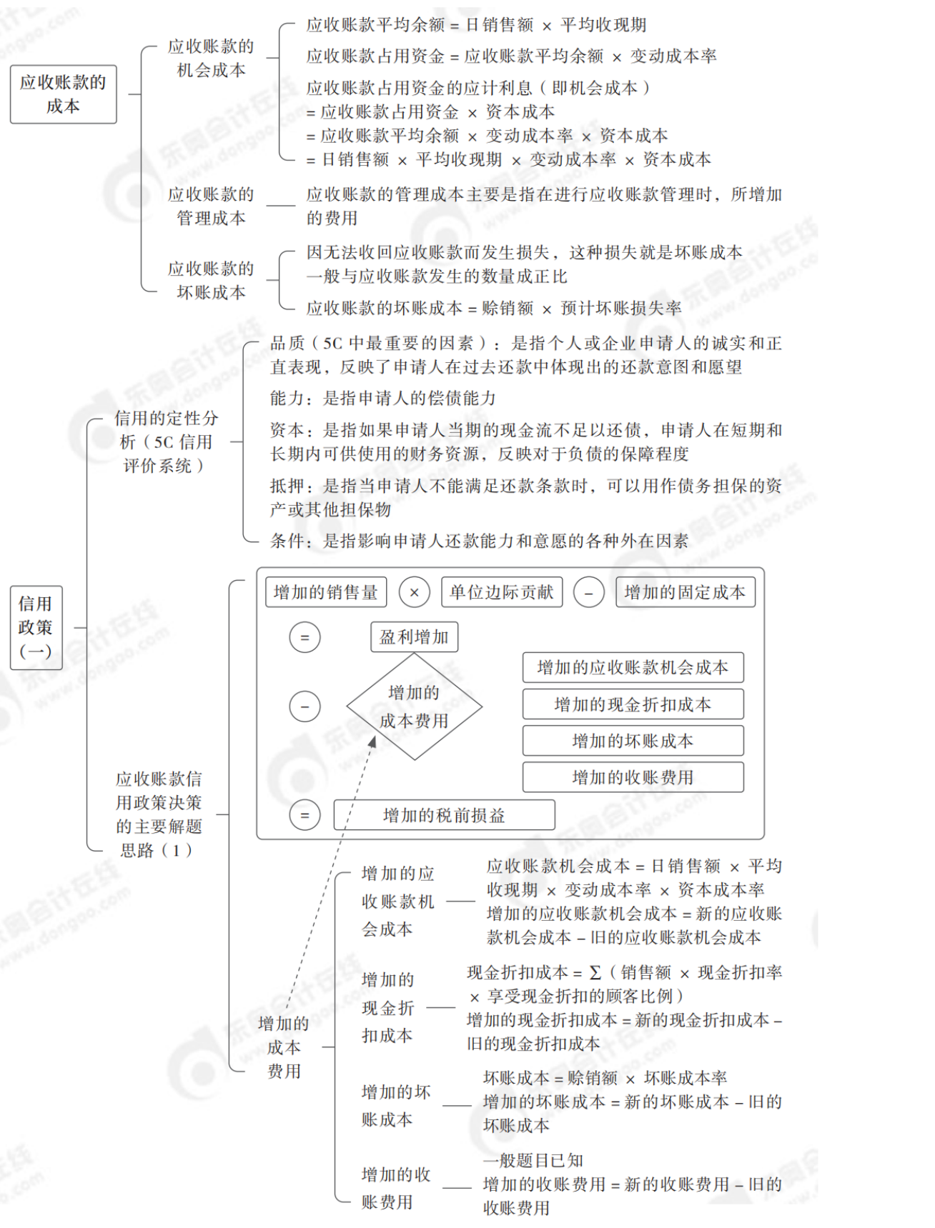2024年中級會計(jì)財(cái)務(wù)管理第七章思維導(dǎo)圖_02