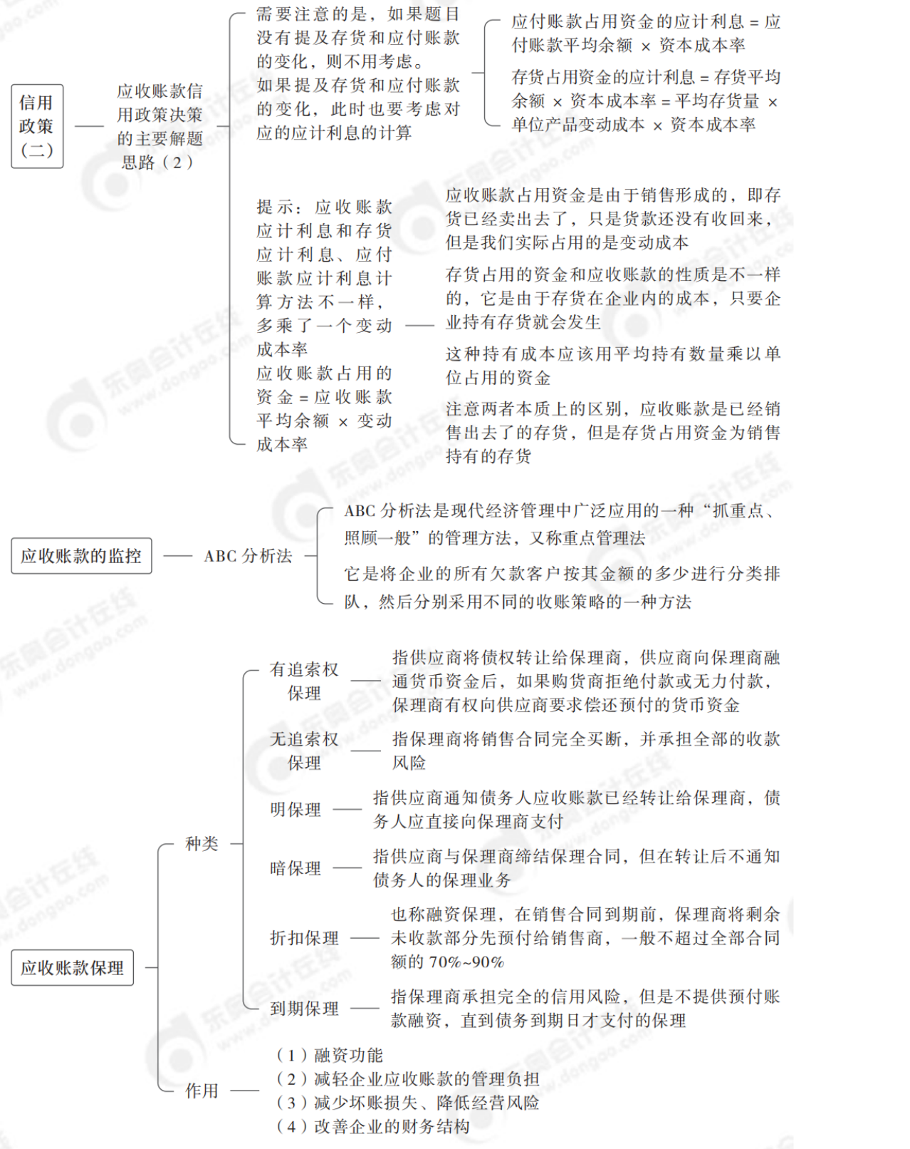 2024年中級會計(jì)財(cái)務(wù)管理第七章思維導(dǎo)圖_03
