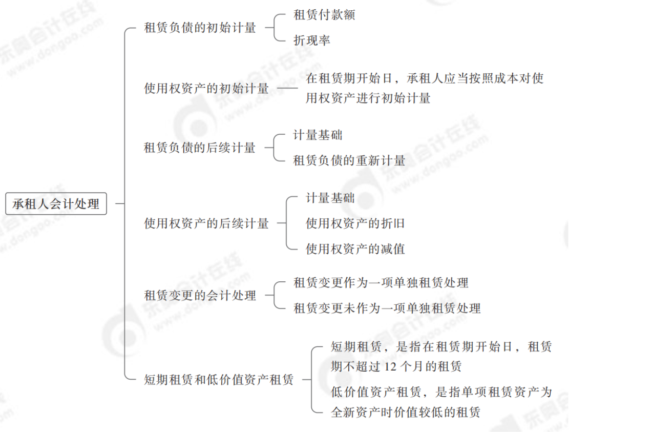 2024年中級會計實務(wù)第十九章思維導圖_00