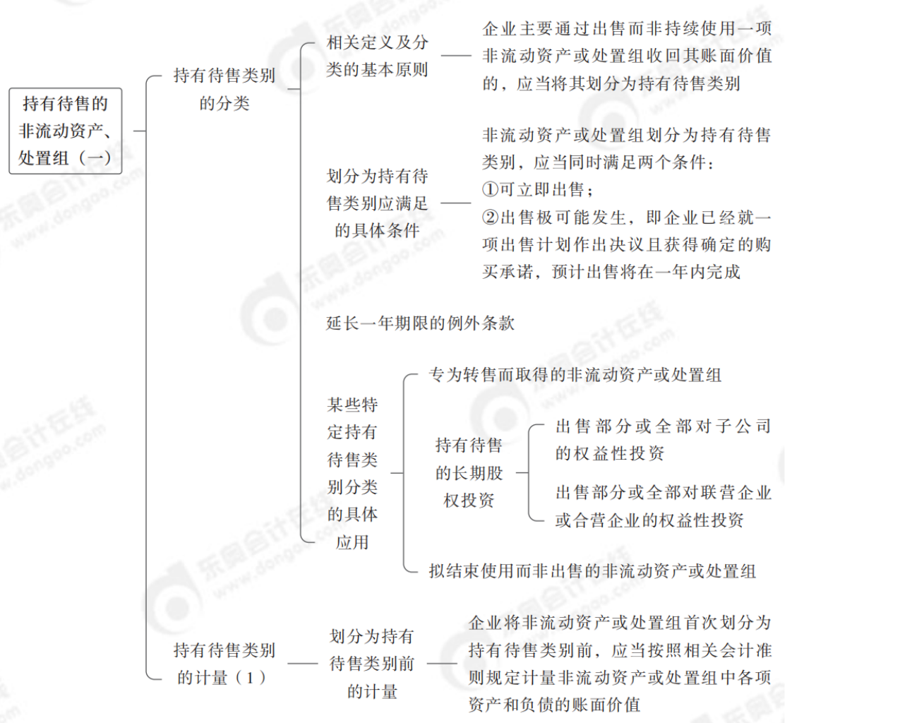 2024年中級(jí)會(huì)計(jì)實(shí)務(wù)第二十章思維導(dǎo)圖_00
