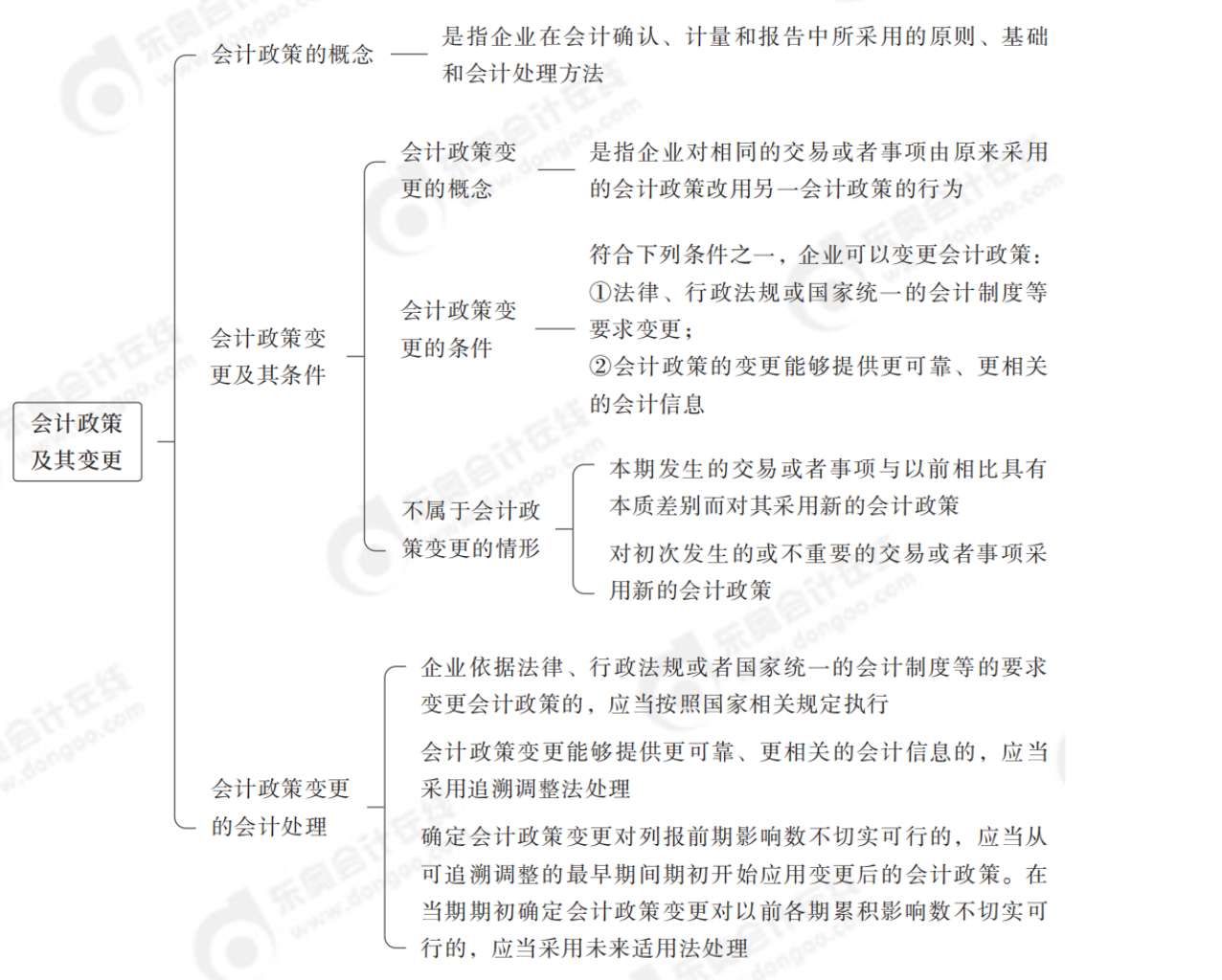 2024年中級會計實務第二十二章思維導圖_00