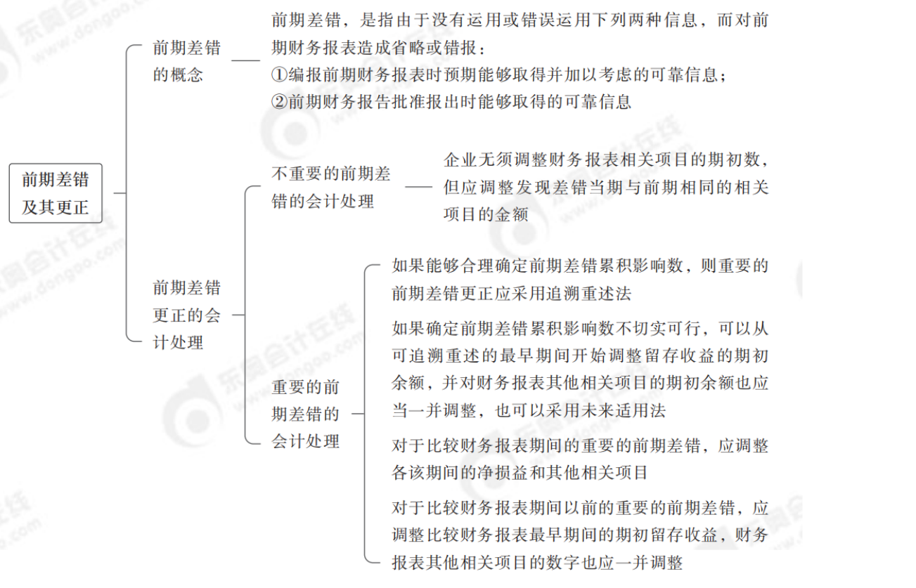 2024年中級會計實務(wù)第二十二章思維導(dǎo)圖_01