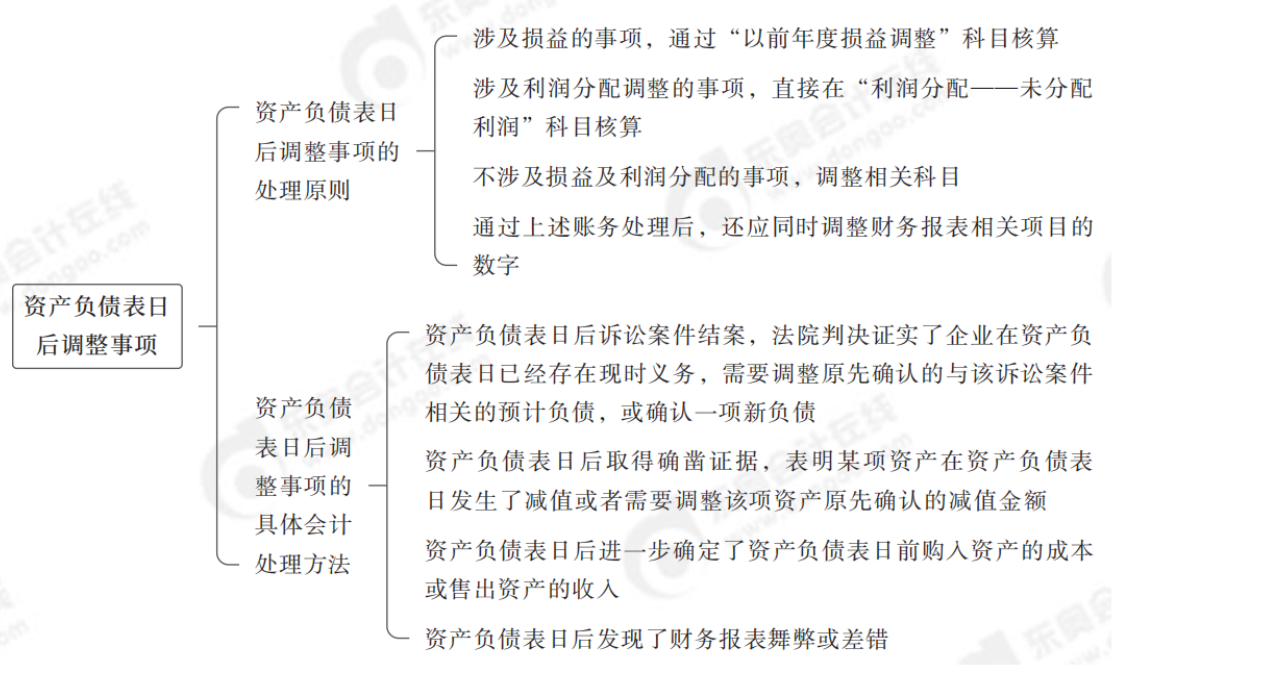 2024年中級會計(jì)實(shí)務(wù)第二十三章思維導(dǎo)圖_00