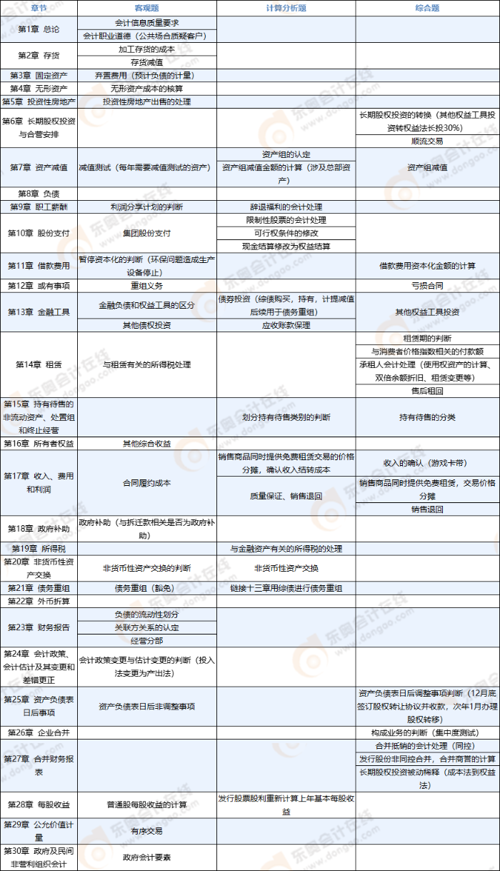 注會(huì)會(huì)計(jì)考點(diǎn)