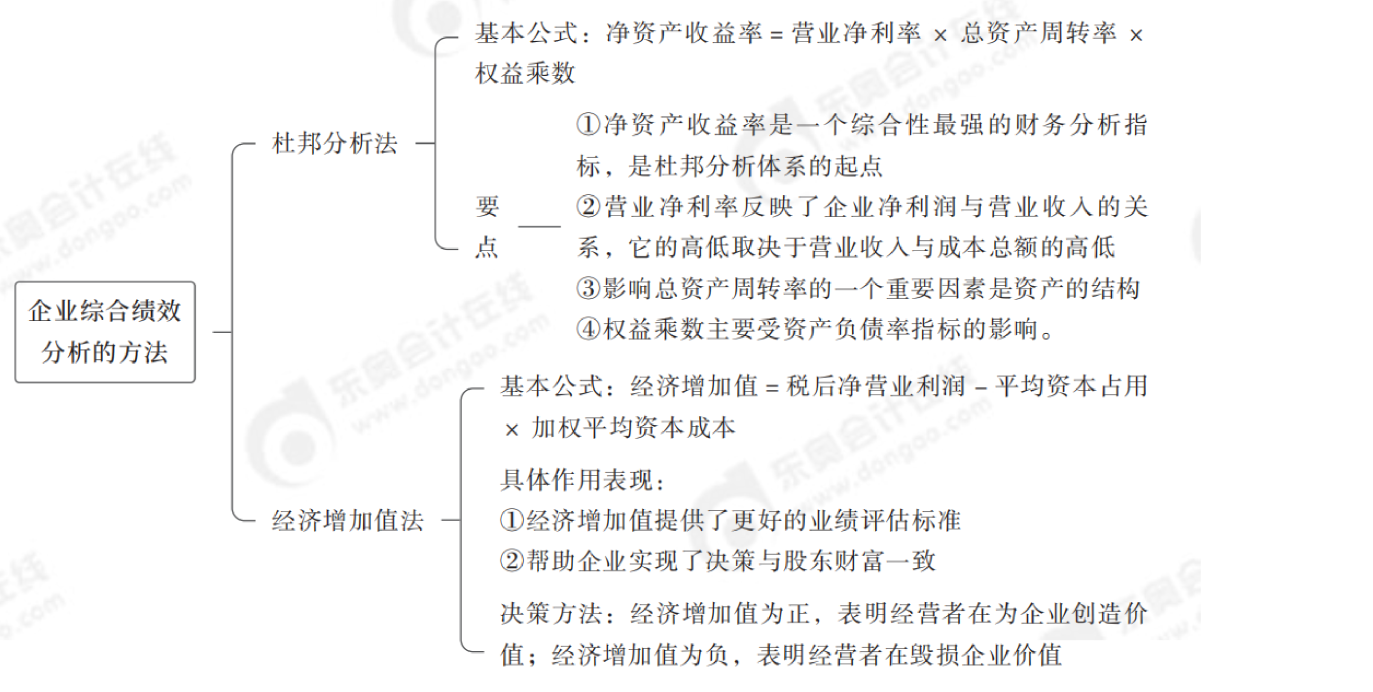 2024年中級(jí)會(huì)計(jì)財(cái)務(wù)管理第十章思維導(dǎo)圖_03