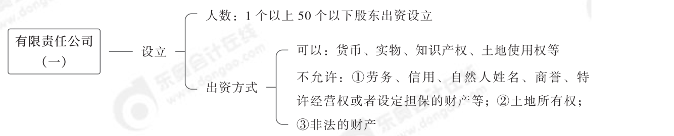 2024年中級經(jīng)濟法第二章思維導圖_00(1)(1)