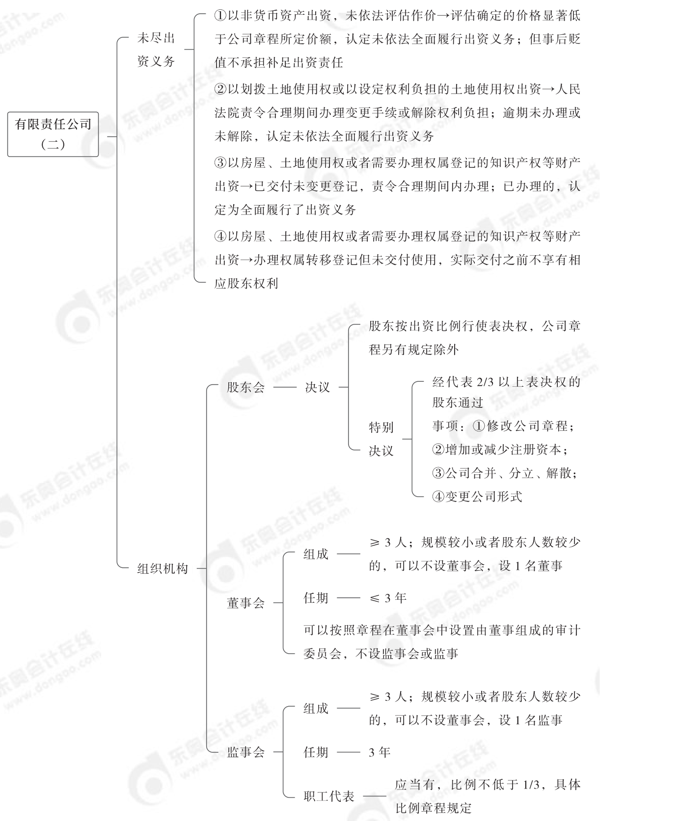2024年中級經(jīng)濟法第二章思維導圖_01
