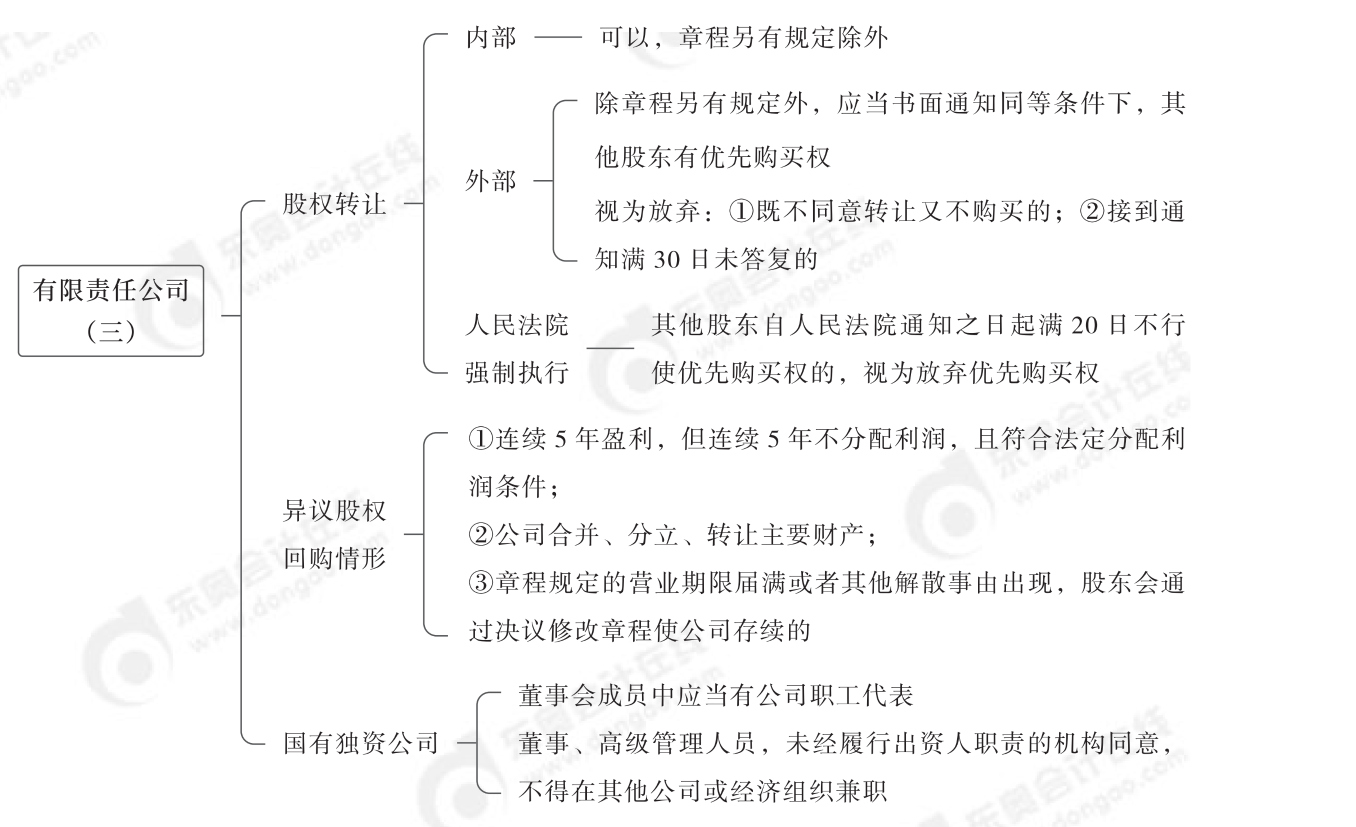 2024年中級經(jīng)濟法第二章思維導圖_02