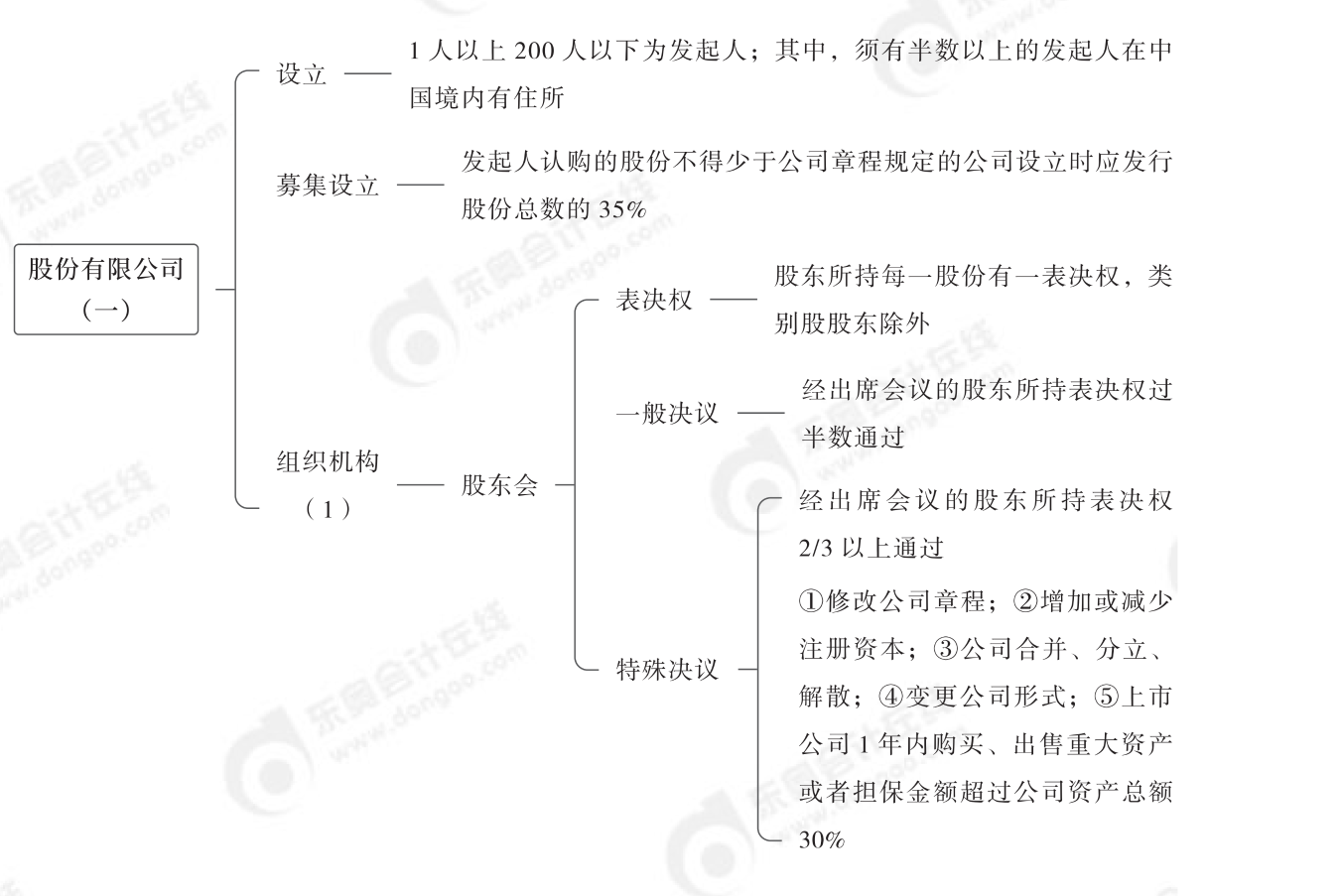 2024年中級經(jīng)濟法第二章思維導圖_02