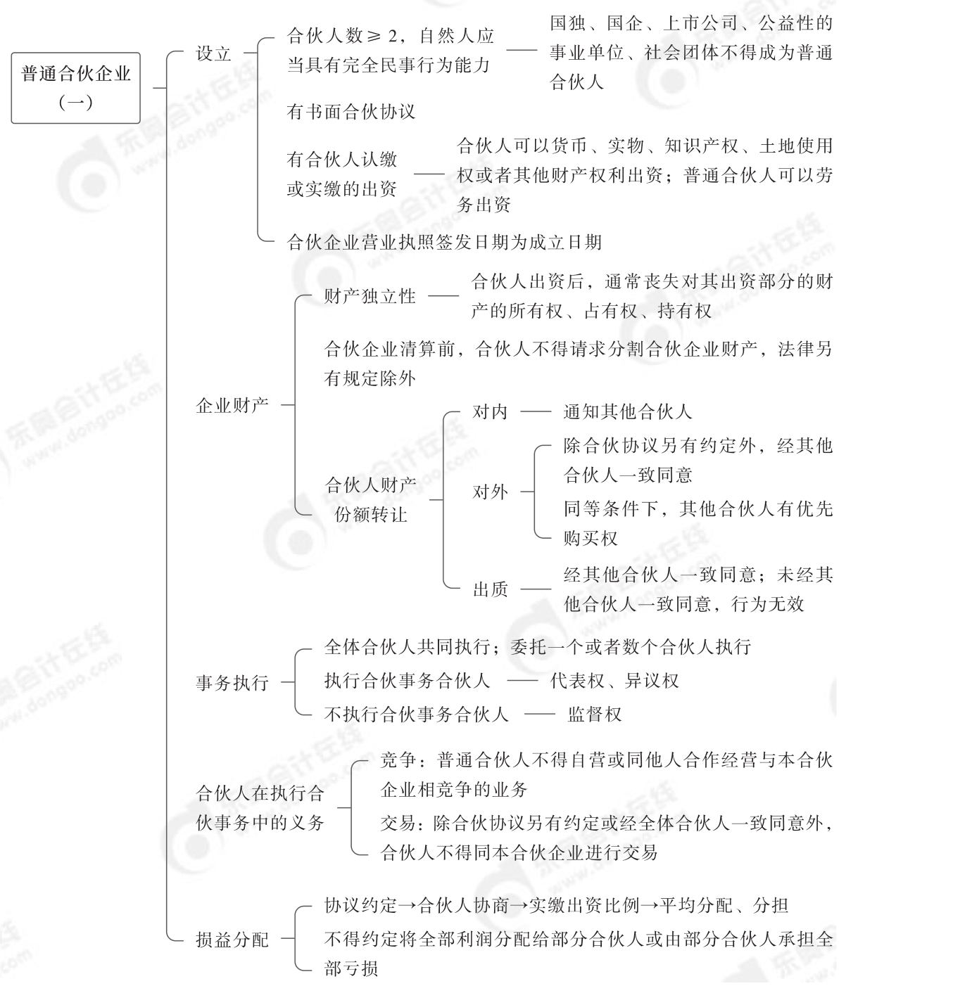 2024年中級經(jīng)濟法第三章思維導(dǎo)圖_00