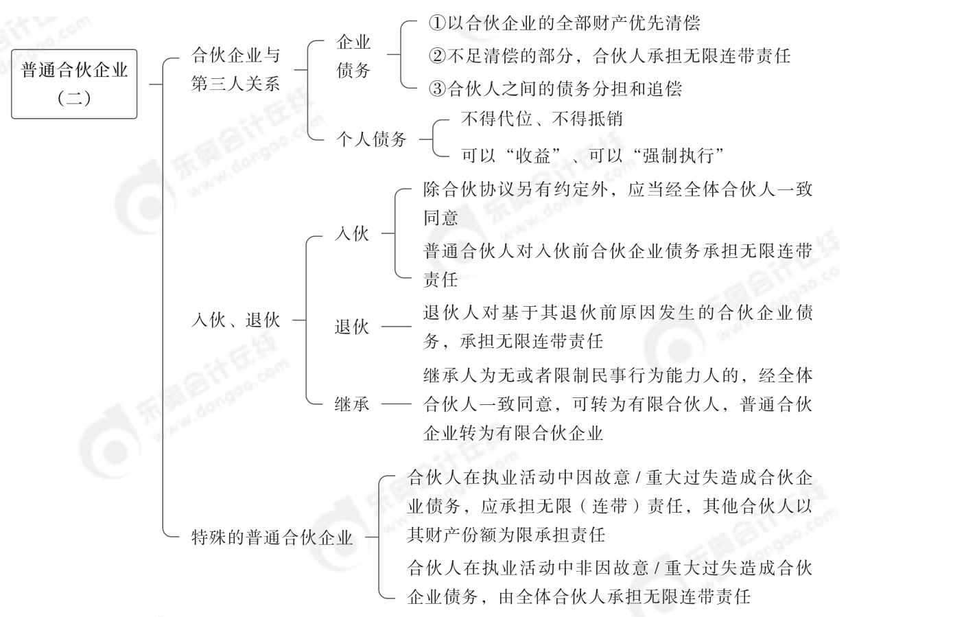 2024年中級經(jīng)濟法第三章思維導(dǎo)圖_01