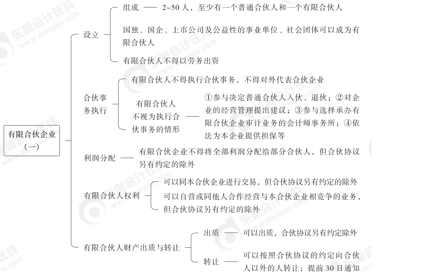 2024年中級經(jīng)濟法第三章思維導圖_01