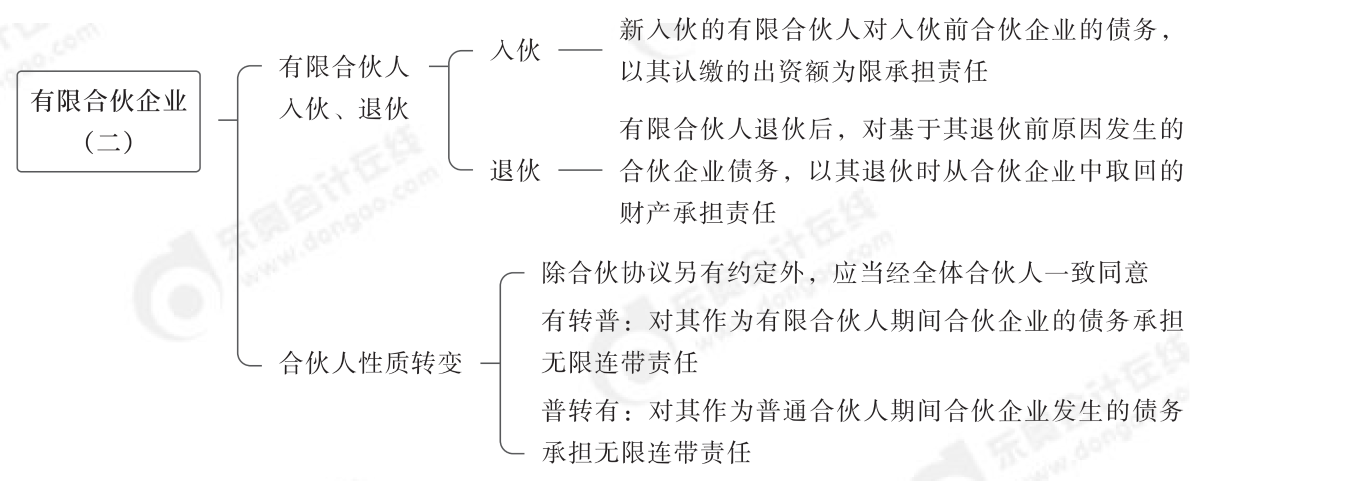 2024年中級經(jīng)濟法第三章思維導圖_02