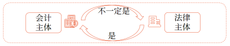 會計主體