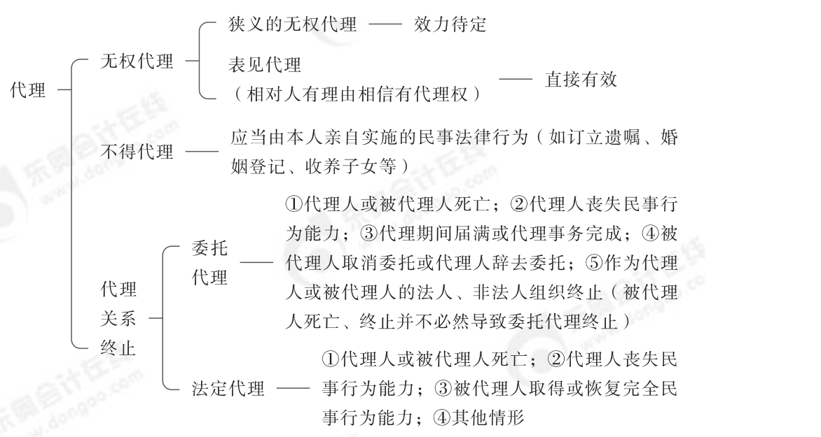 2024年中級經(jīng)濟法第一章思維導(dǎo)圖_01