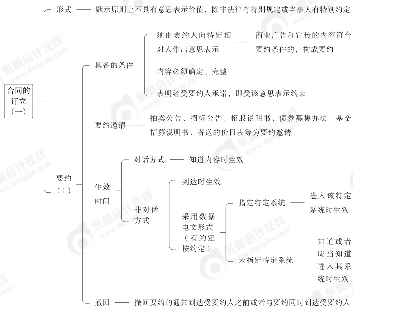 2024年中級(jí)經(jīng)濟(jì)法第五章思維導(dǎo)圖_00