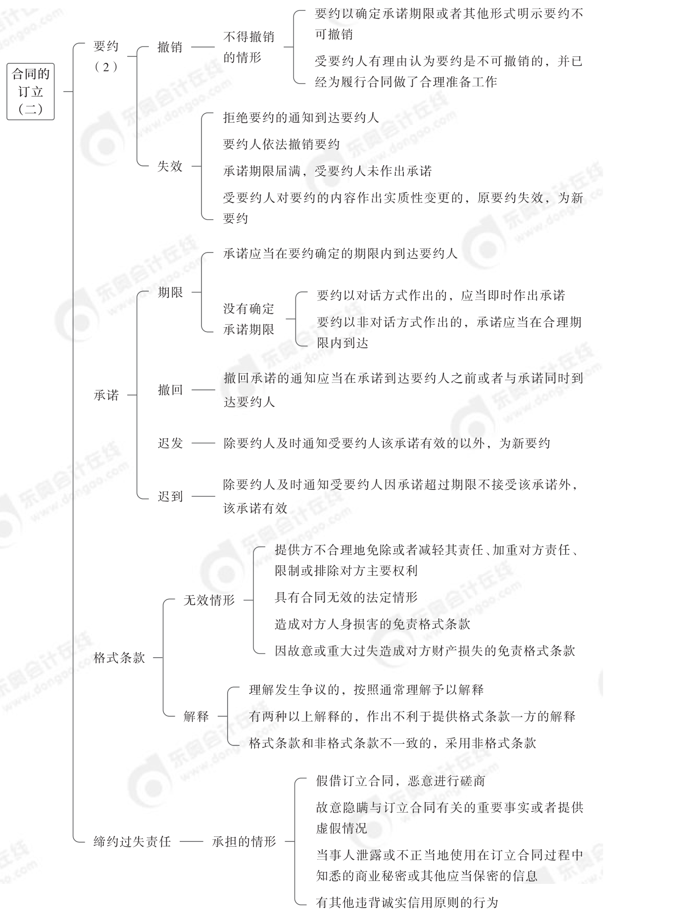 2024年中級(jí)經(jīng)濟(jì)法第五章思維導(dǎo)圖_01