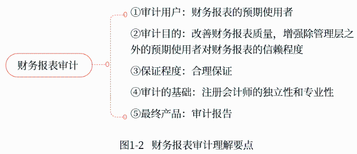 財務(wù)報表審計理解要點