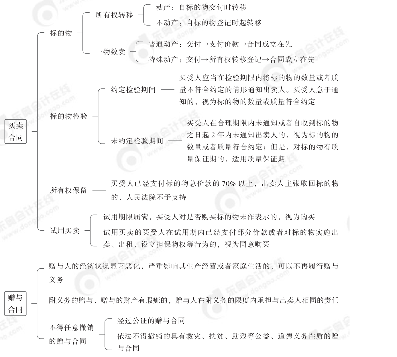 2024年中級經(jīng)濟法第五章思維導(dǎo)圖_05