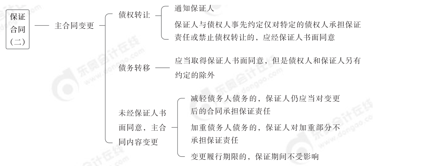 2024年中級經(jīng)濟法第五章思維導(dǎo)圖_07