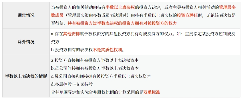 投資方擁有多數(shù)表決權(quán)的權(quán)力。