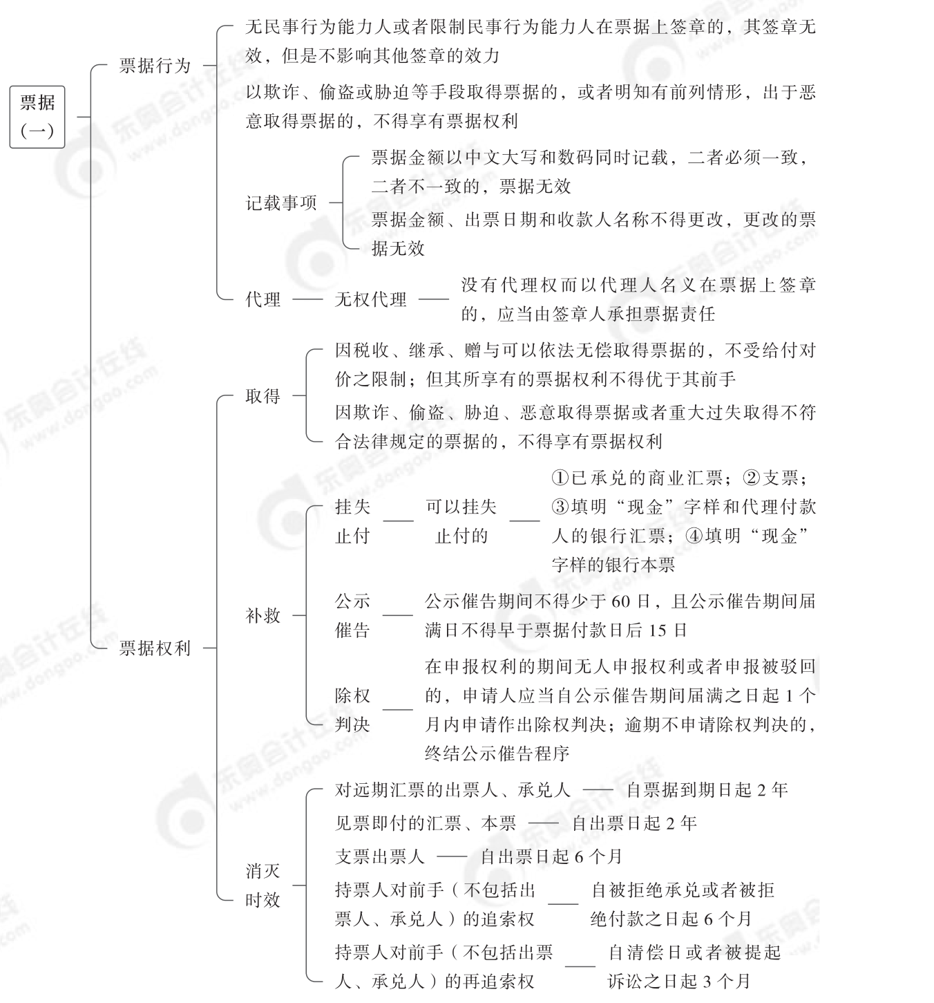 2024年中級經(jīng)濟法第六章思維導圖_00